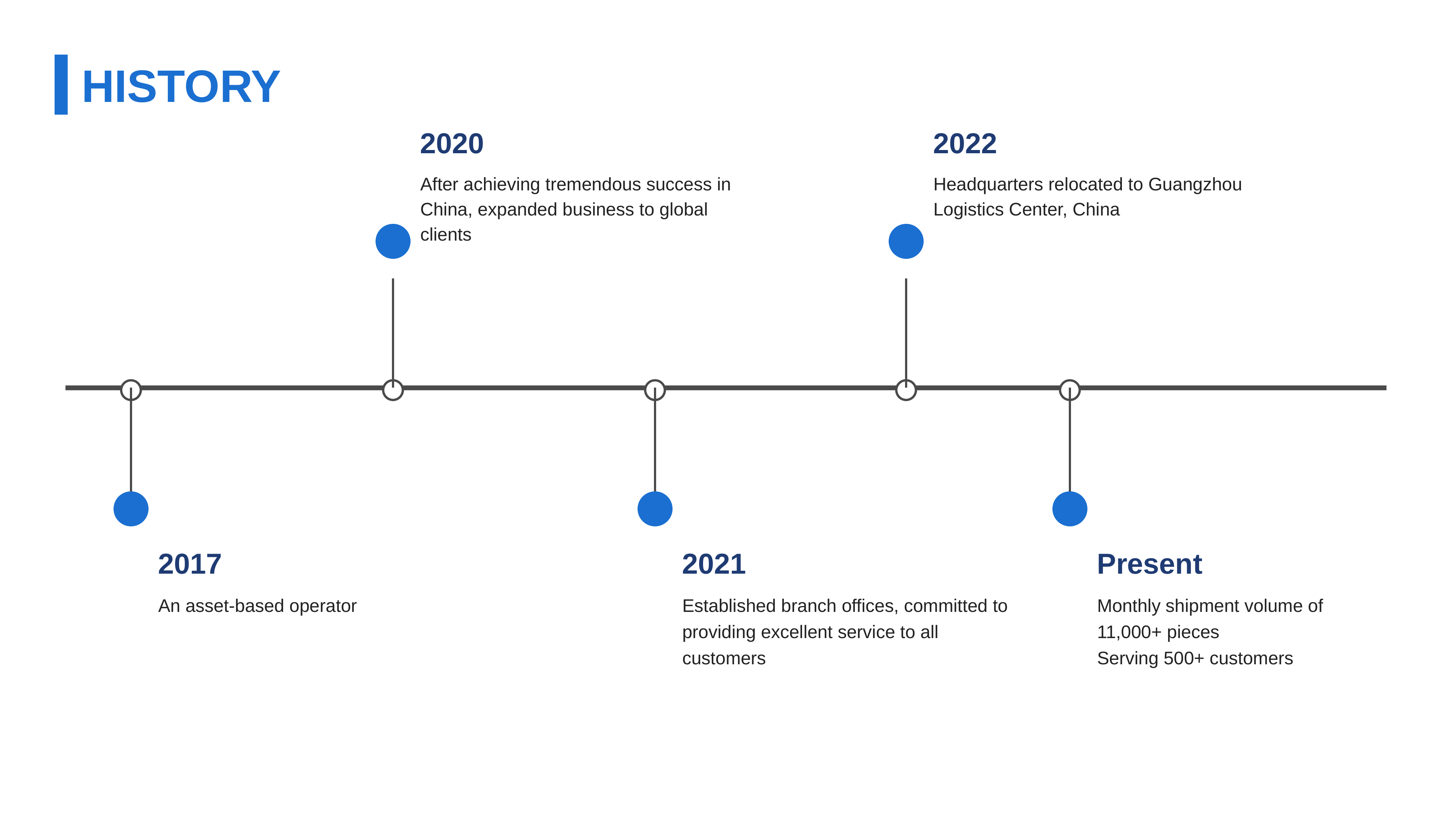 Company History - 2017 to 2025 Milestones